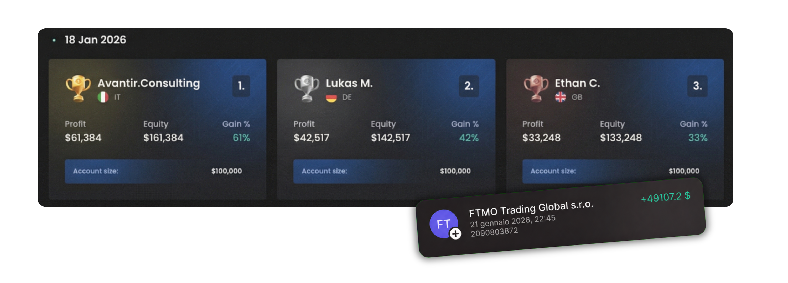 FTMO Leaderboard: Avantir Consulting al 1° posto