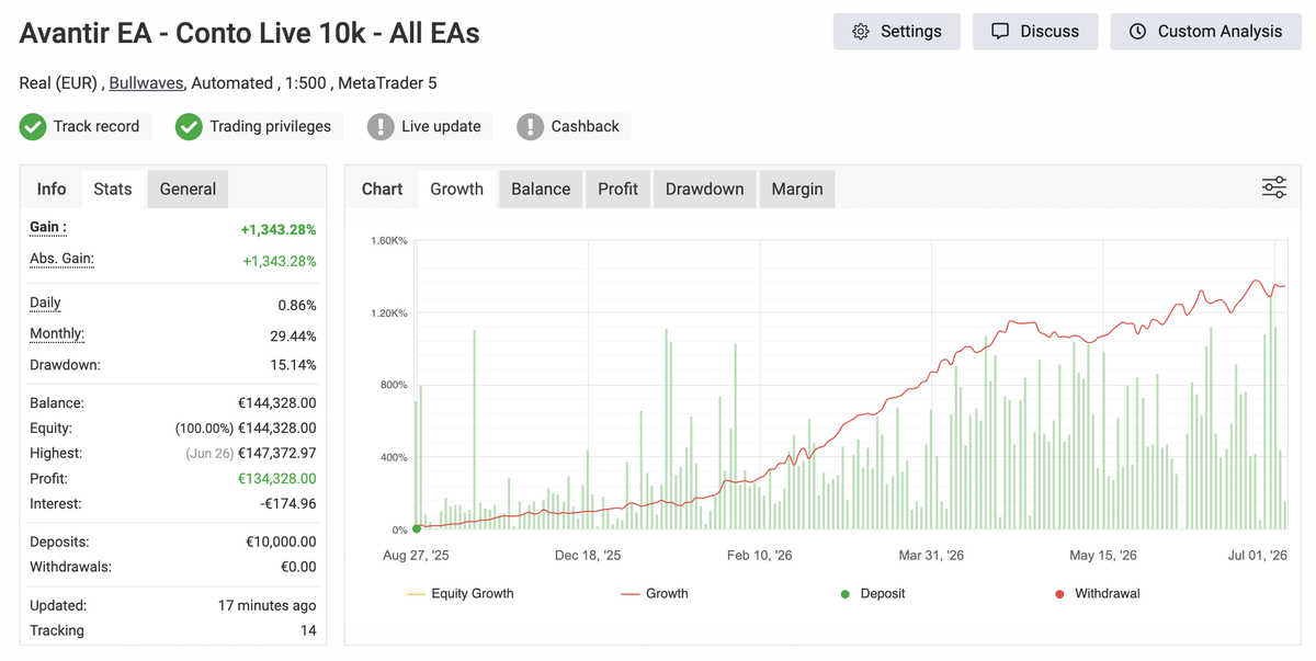 Statistiche live dell'account Avantir EA su myfxbook: gain +1.343%, drawdown 15,14%, media mensile 29,44%